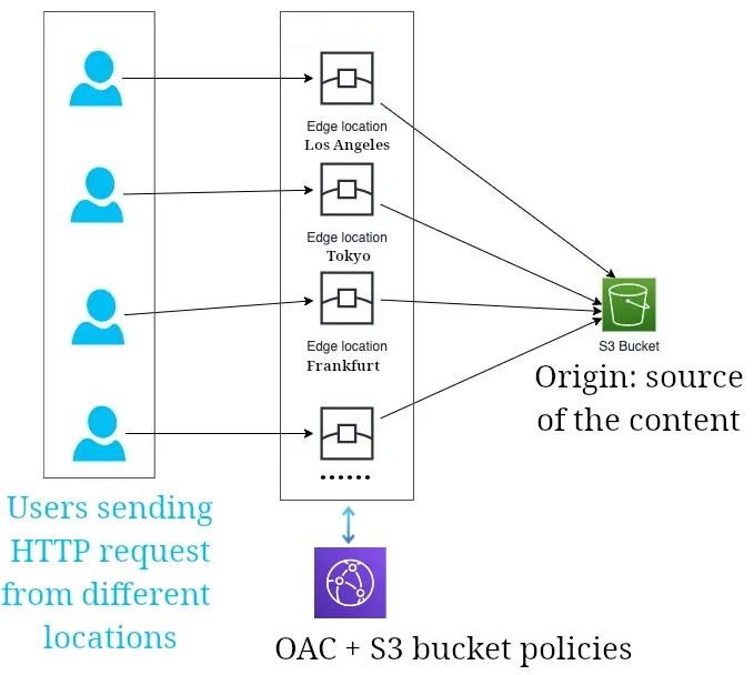 S3 as the origin of content, cached in different edge locations