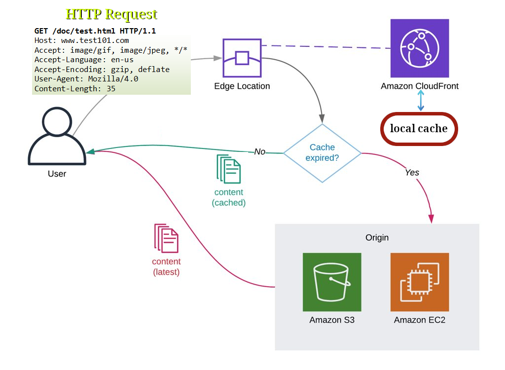 How CloudFront works