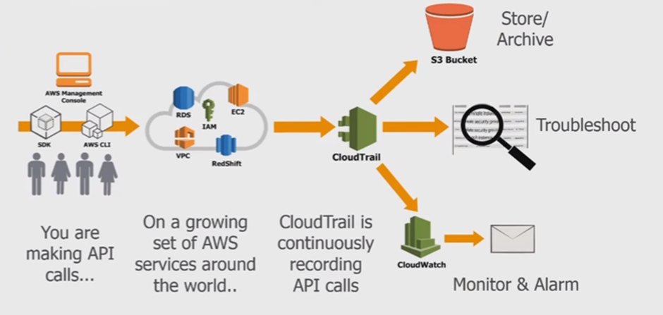 High level infographic