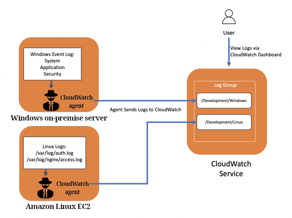How CloudWatch logs can collect logs from different sources with its agent