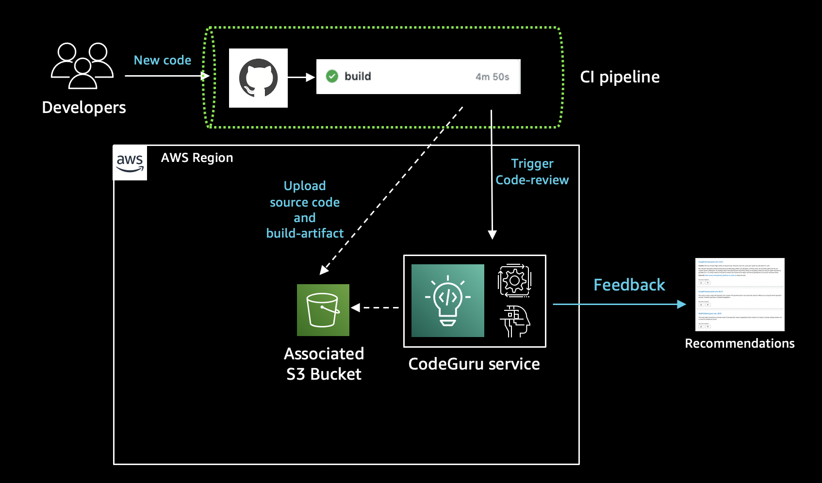 CodeGuru Reviewer integration with GitHub