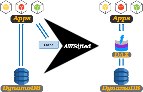 DAX vs traditional caching solutions at the application level