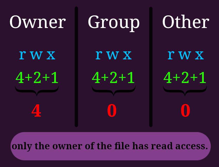 chmod 400 explanation