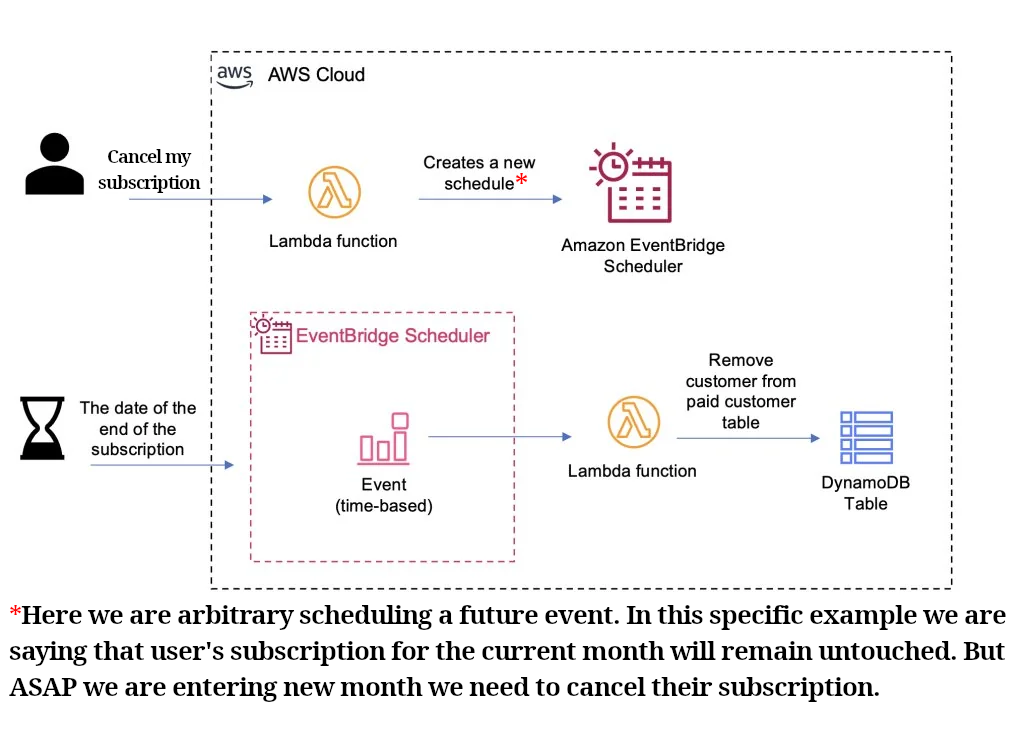 Cancel subscription example infographic