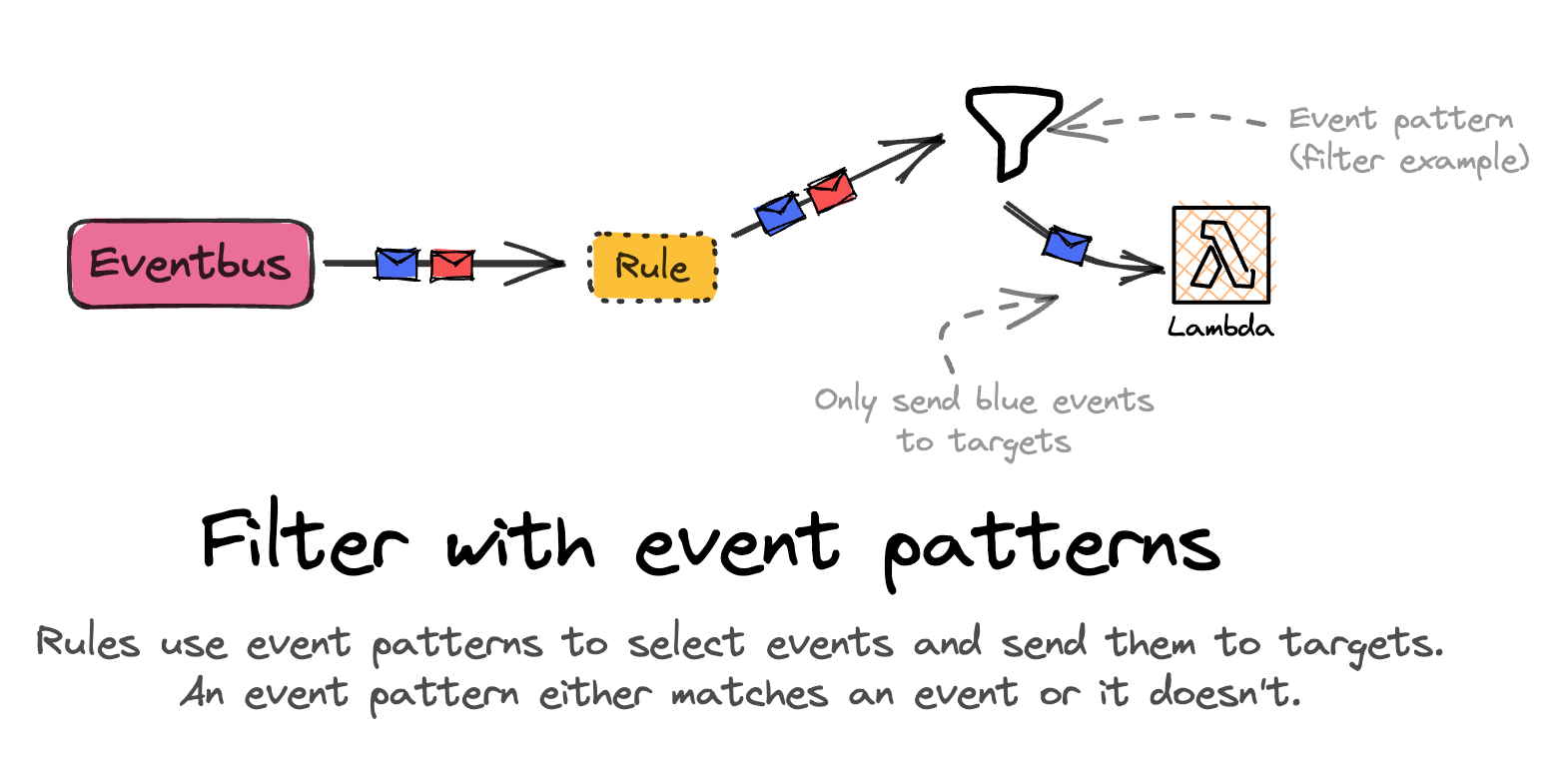 What is event pattern in EventBridge rules