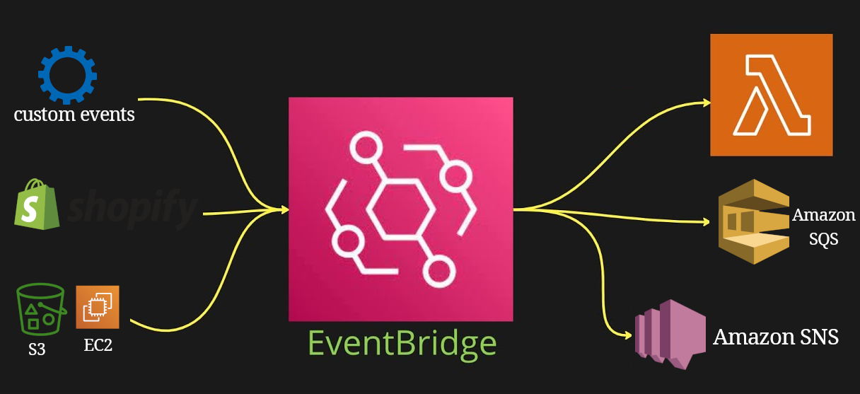 EventBridge high level overview