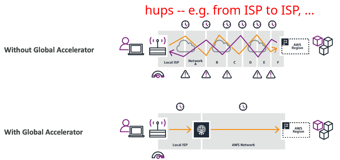 Global accelerator vs internet