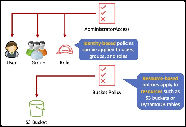 Identity Based Policy vs Resource Based Policy