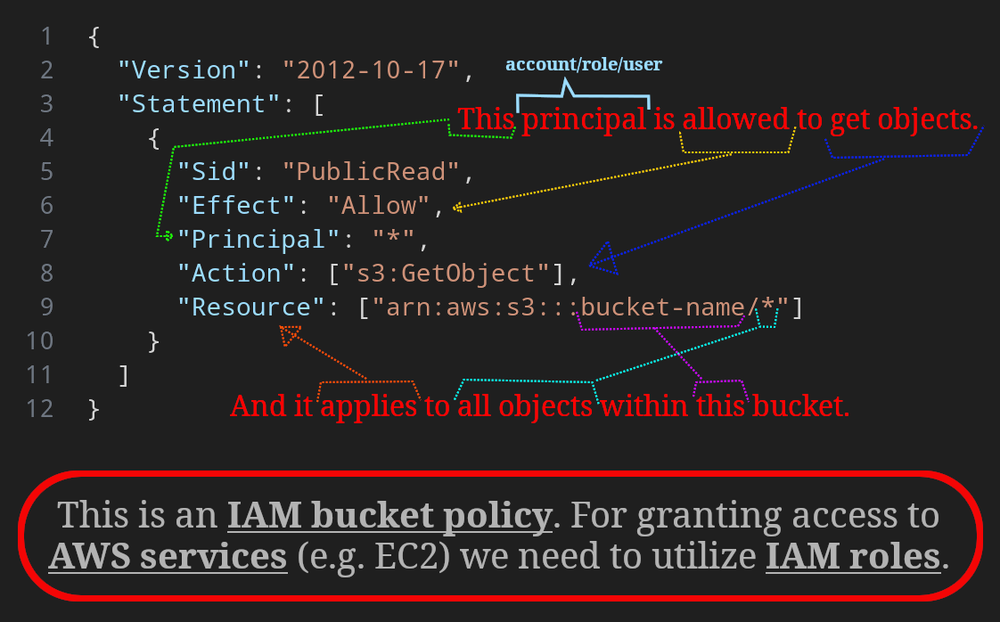 A S3 bucket policy
