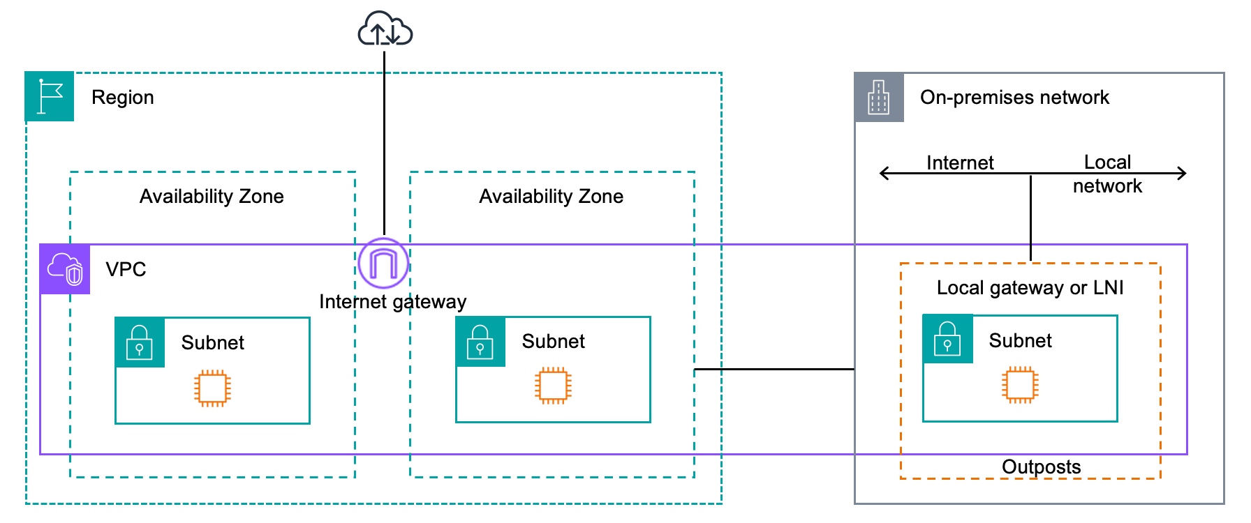 How AWS outposts racks are integrated with the rest of AWS