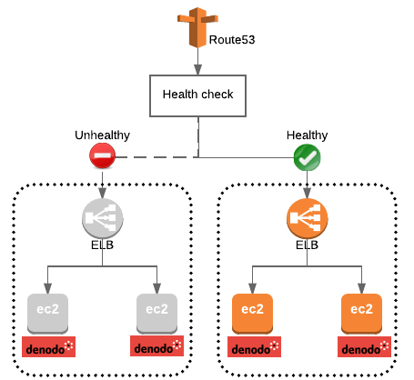 Failover routing policy