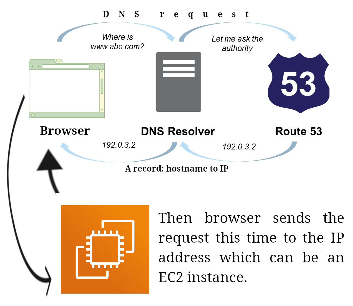 How Route 53 works, simplified version