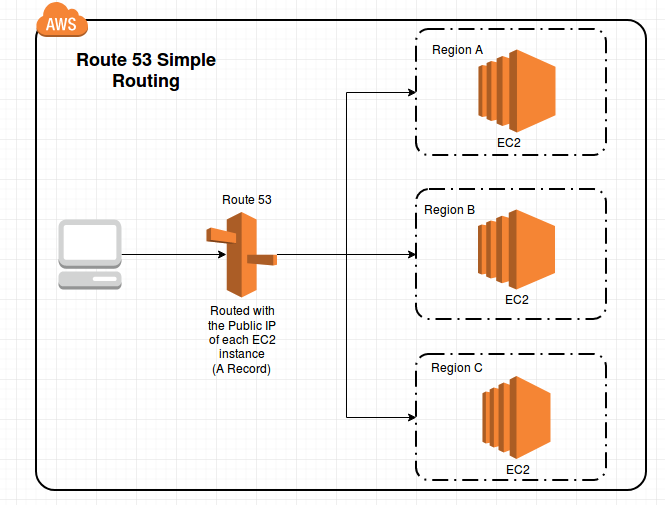 Simple routing policy infographic