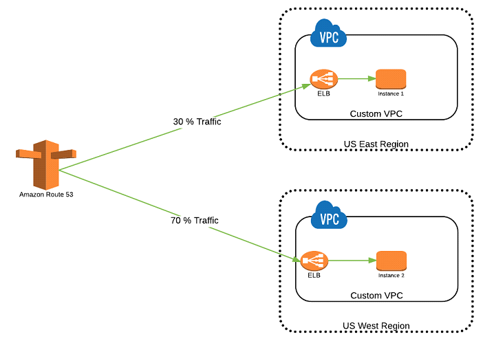 Weighted routing policy