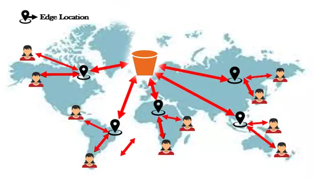 How S3 transfer acceleration works
