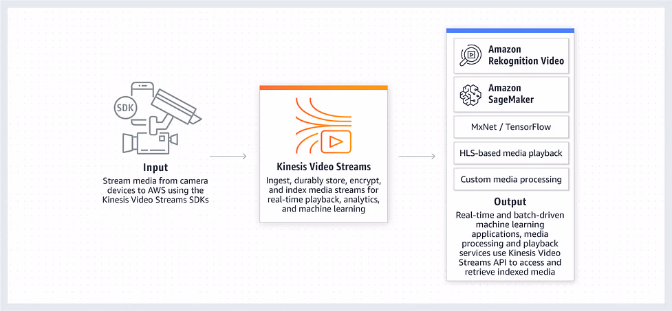 Kinesis video stream infographic