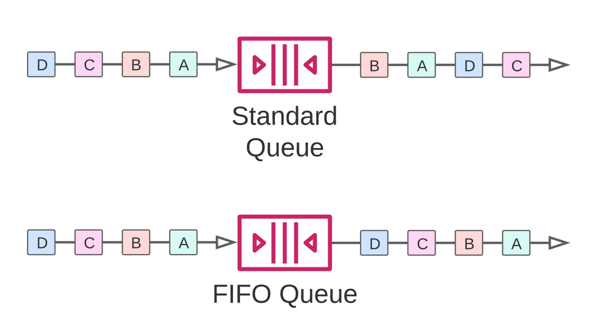 SQS FIFO VS normal SQS