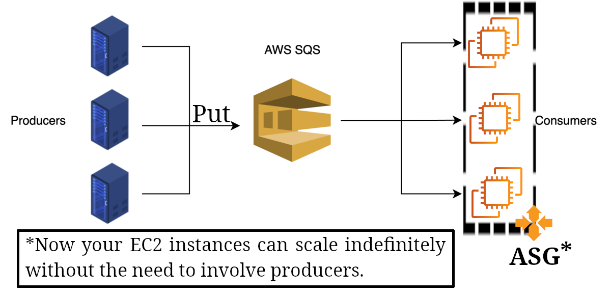 SQS video processing example