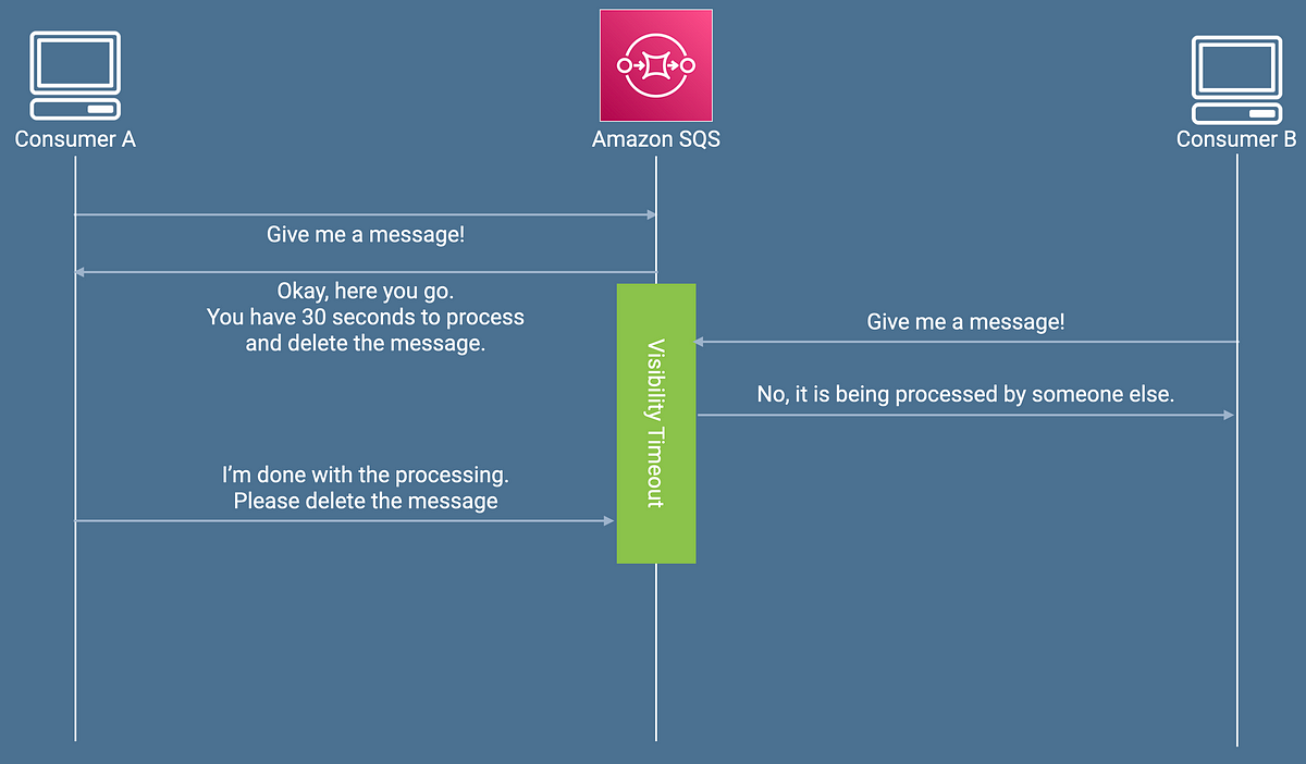Visibility timeout infographic