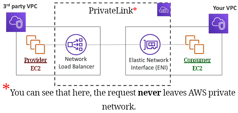 PrivateLink