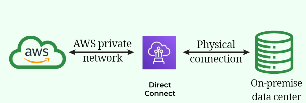 Direct connect