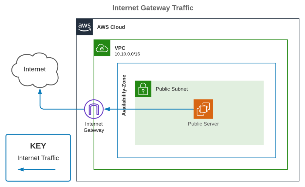 Internet gateway infographic