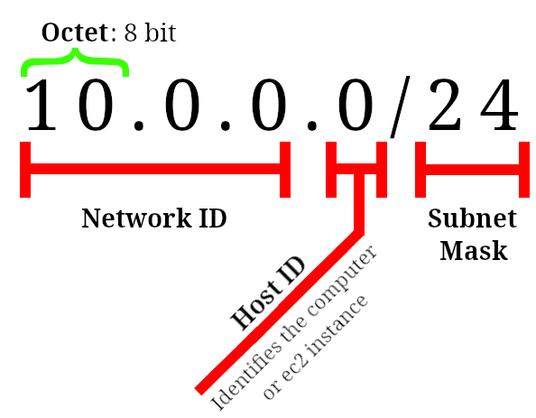 IP structure