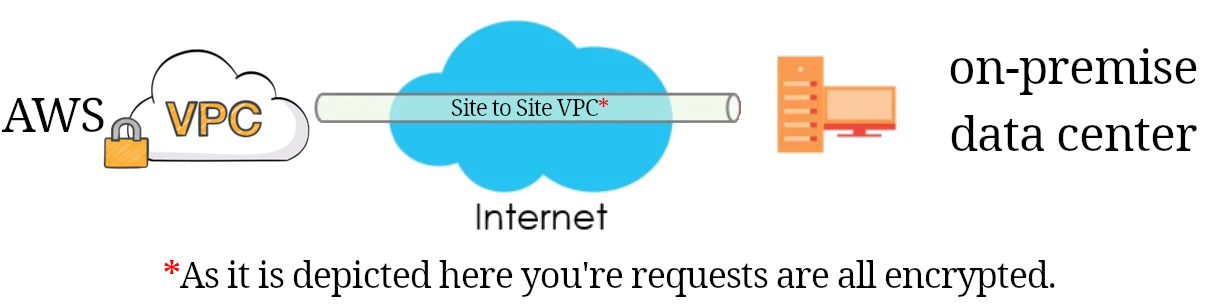Site to site VPC