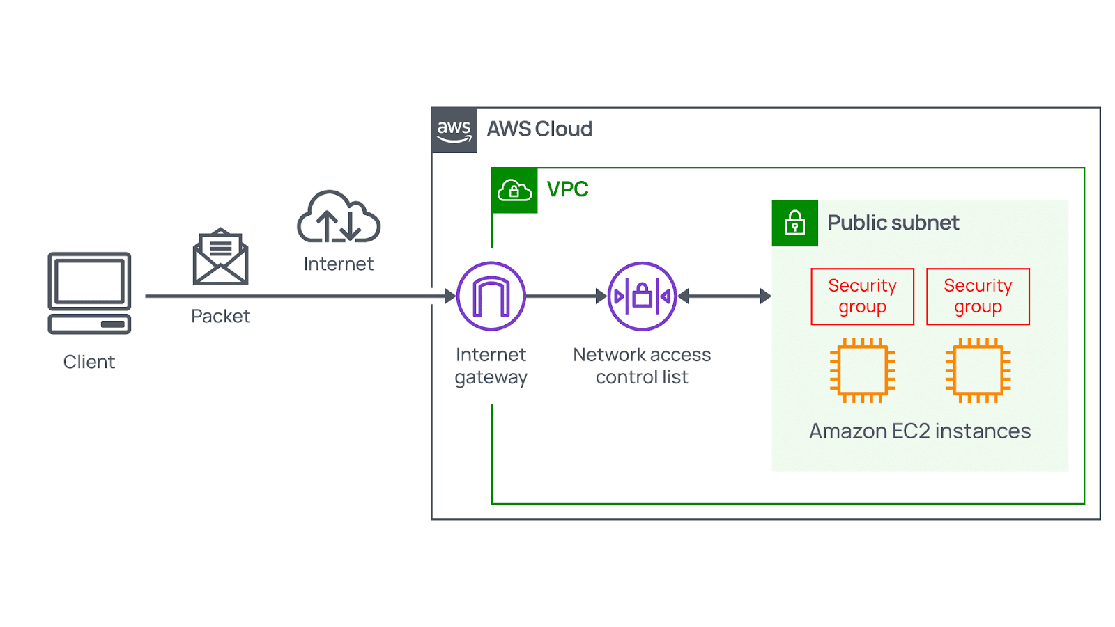 Security group usage besides NACL