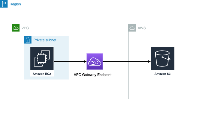 VPC endpoints of type gateway