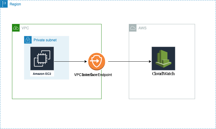 VPC endpoints of type interface
