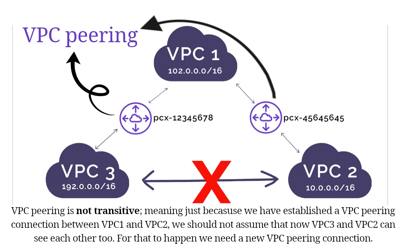 VPC peering