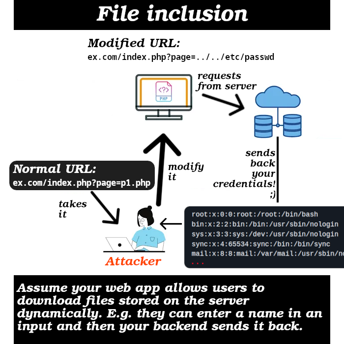 Local file inclusion