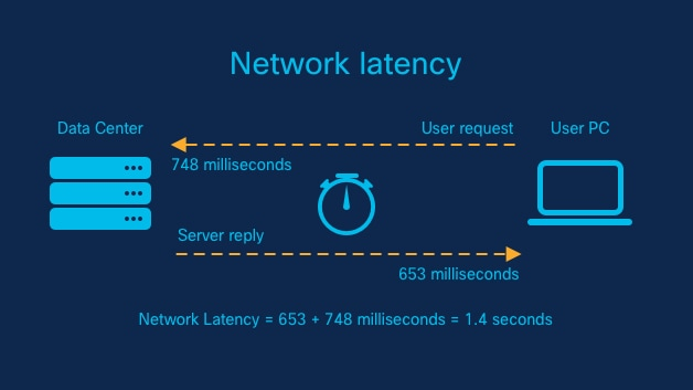 Infographic of network latency