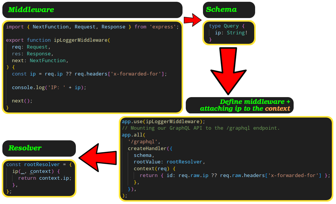 Attach IP to the resolver context argument