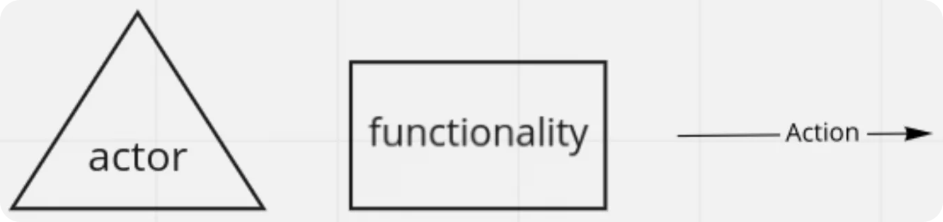 Our custom notation definition; what each shape/symbol means