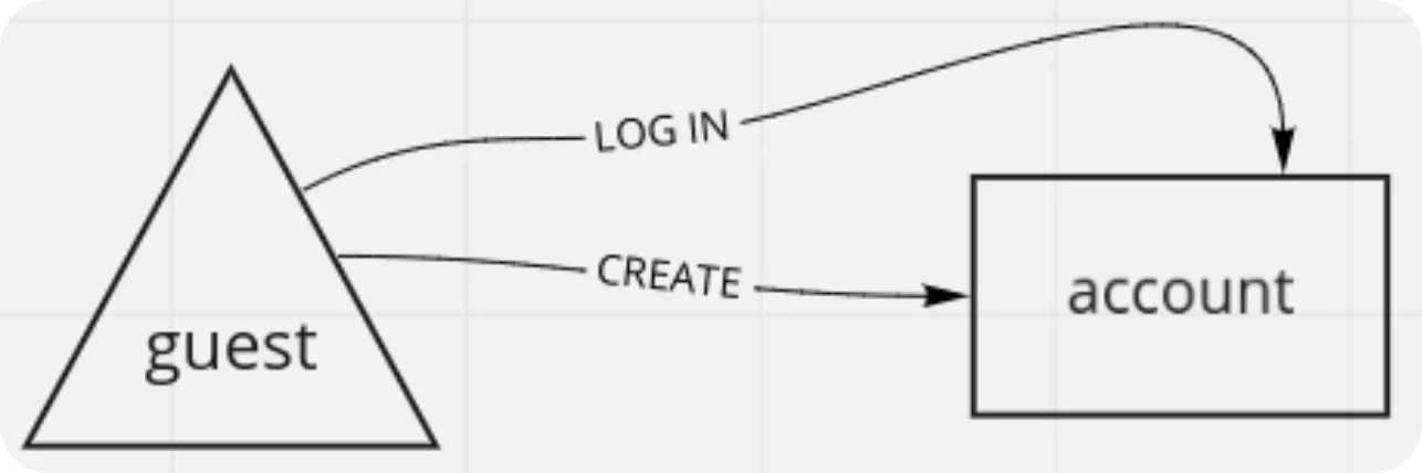 A simple example using the established custom notation