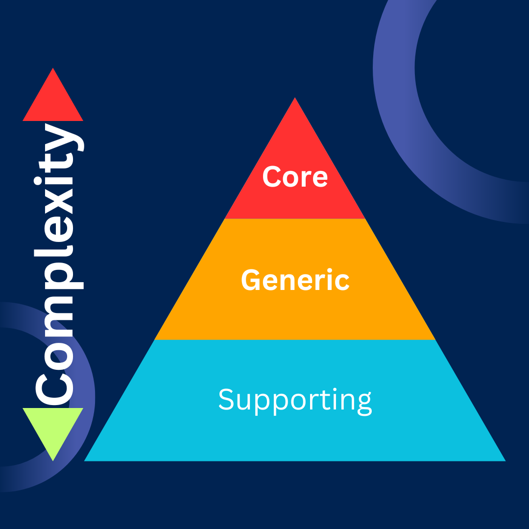 Core is the most complex, then we have generic ones that are less complex and most of times outsourced, lastly we have supporting domains which are the simplest ones