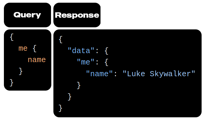 Example query and response