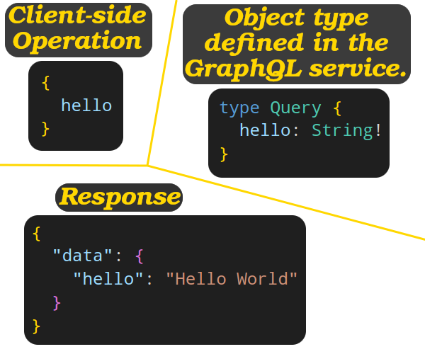 Mandatory Query object type in GraphQL