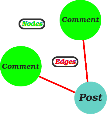 Nodes and edges in a graph