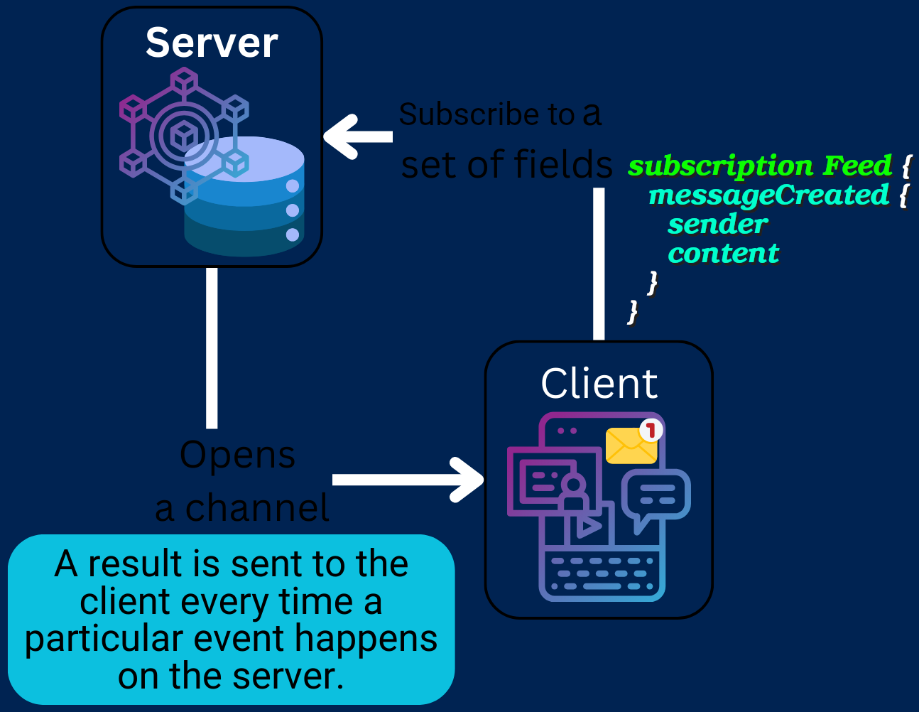 Client specifies a set of fields to be delivered to the client, but instead of immediately returning a single answer, a channel is opened and a result is sent to the client every time a particular event happens on the server