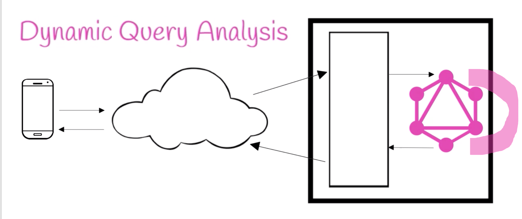Dynamic query analysis