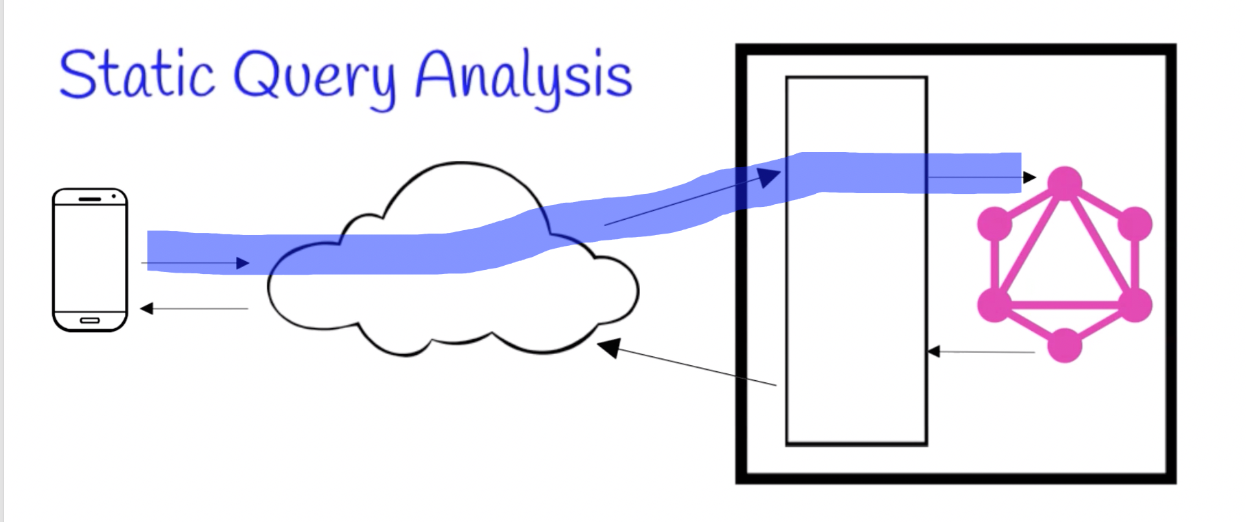 Static query analysis