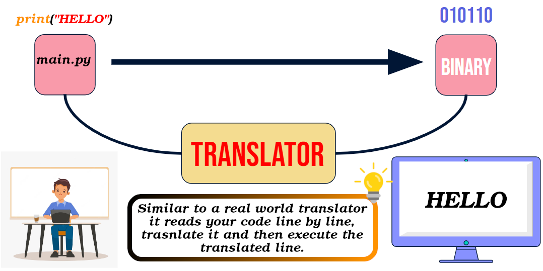 Interpreter as translator