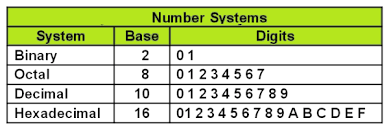 Number systems