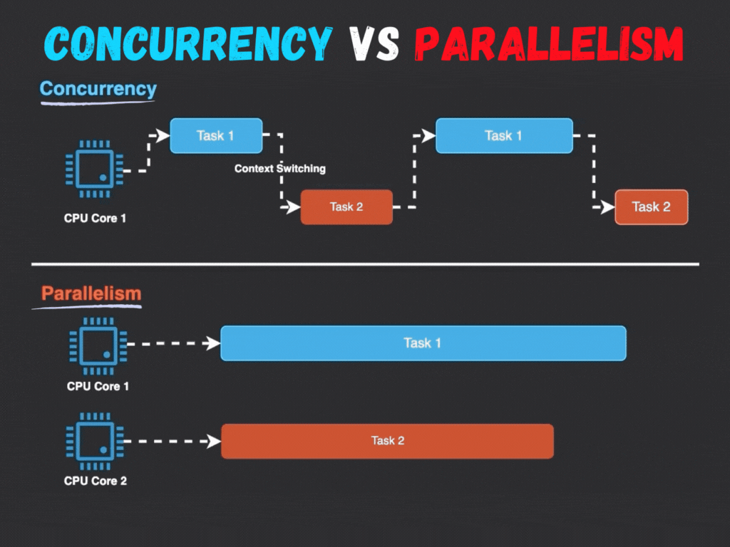 Concurrency vs Parallelism