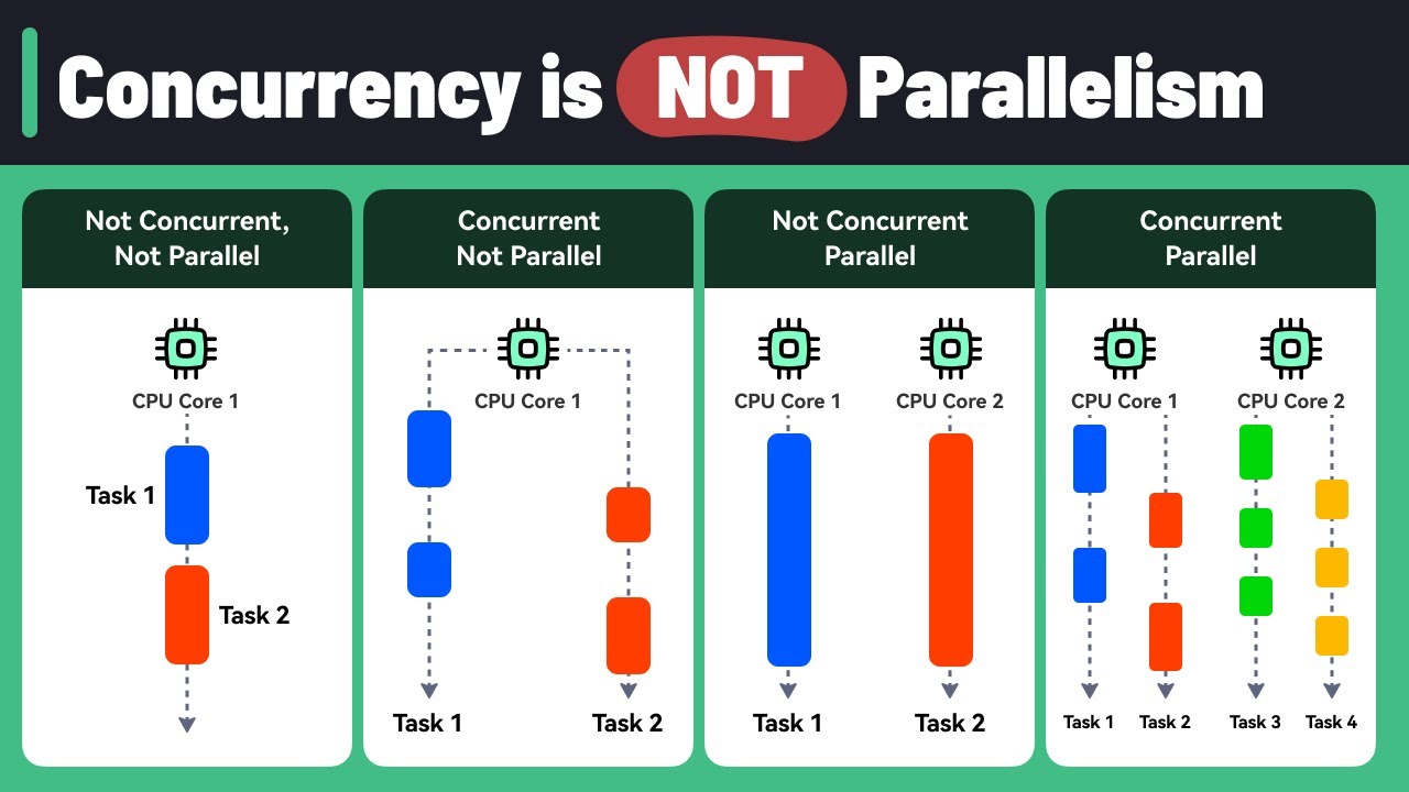 Different combination of concurrency and parallelism