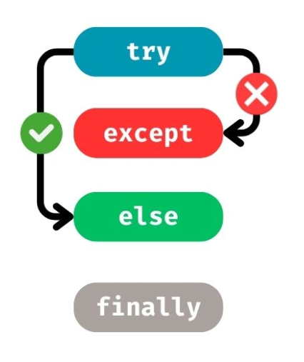 try except else finally visualization