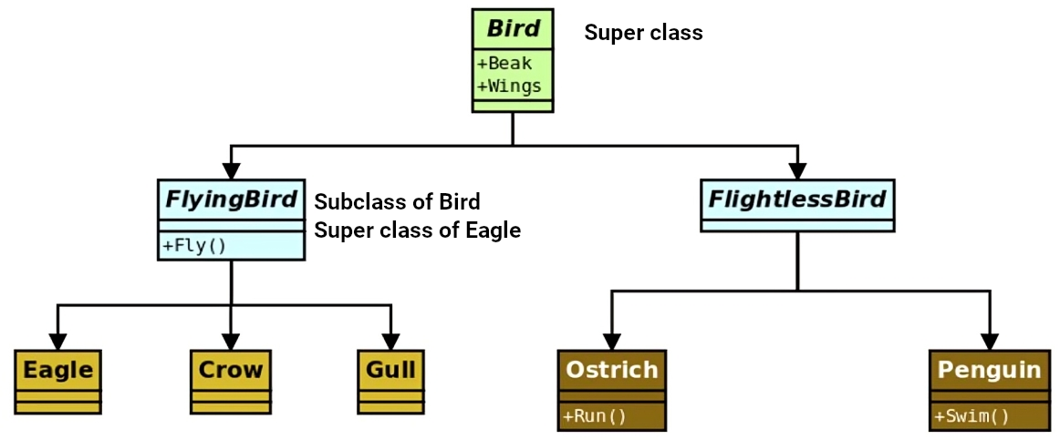 Inheritance